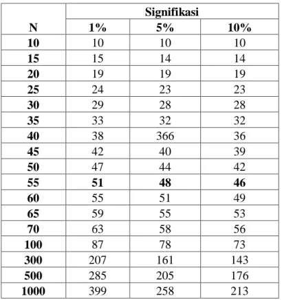 Tabel 3.1 : Penentuan Ukuran Sampel  Model Isaac dan Michael dengan  tingkat kesalahan 1%, 5%, dan 10% 