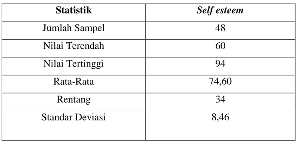 Tabel 4.3: Distribusi Skor Nilai Statistik Self Esteem 