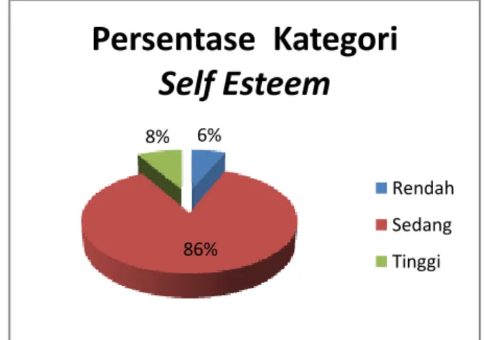 Gambar 4.2 : Persentase Kategori Self Esteem 
