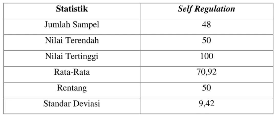 Tabel 4.7: Distiribusi Skor Nilai Statistik Self Regulation 