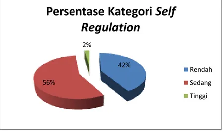 Gambar 4.4  : Persentase Kategori Self Regulation 