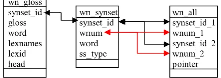 Figure 4. Indonesian WordNet Database Structure 