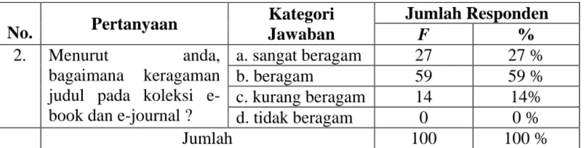 Tabel 4.3 Keragaman judul pada koleksi  