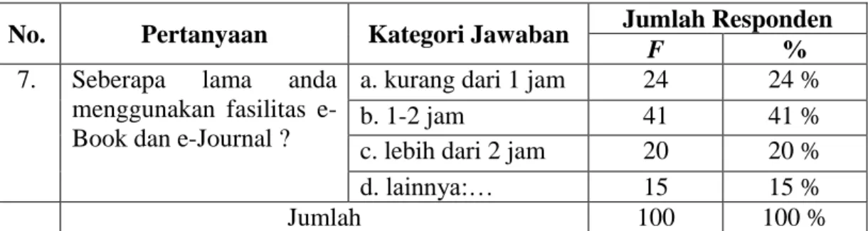 Tabel 4.8 Waktu Penggunaan e-book dan e-journal 