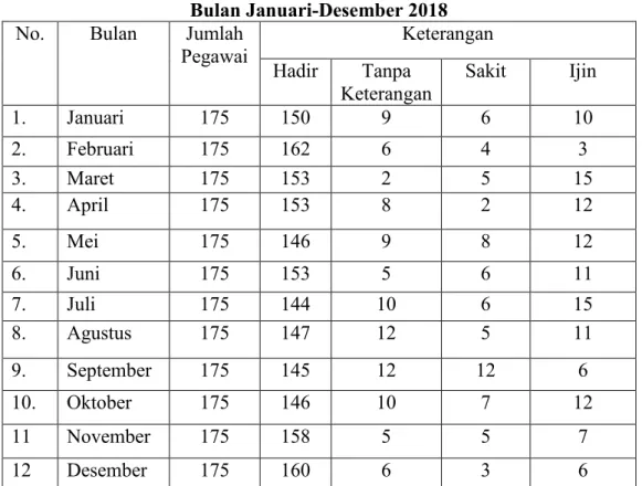 Tabel 1.1  Absensi Pegawai 