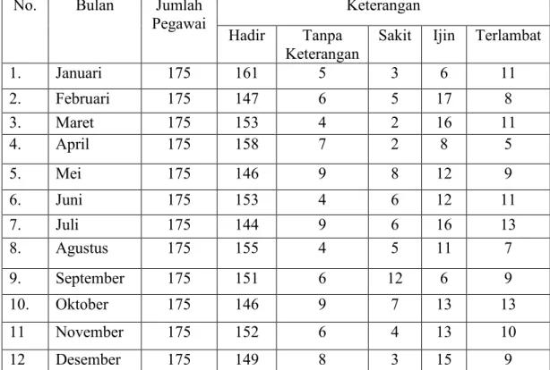 Tabel 1.2  Absensi Pegawai 