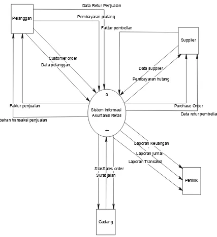 Gambar 1. Context Diagram Sistem Informasi Akuntansi 