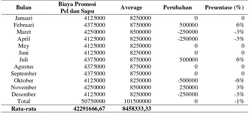 Tabel 7. Perkembangan Biaya Promosi  