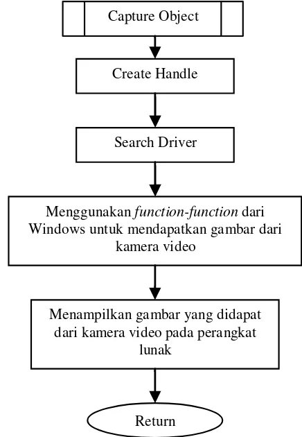Gambar 3. Diagram Alir Input Kamera 