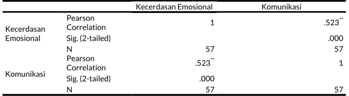 Tabel 9 Hubungan Kecerdasan Emosi dengan Komunikasi Guru TK di Kecamatan Bangkinang Kota  Kecerdasan Emosional  Komunikasi 