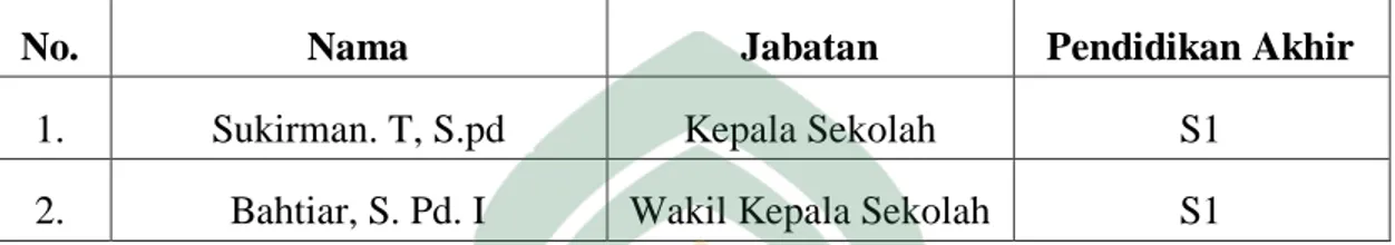 Tabel  4.1  diatas  menunjukkan  bahwa  kualifikasi  kepala  sekolah  dan  wakil  kepala  sekolah  di  SD  Negeri  96  Mannanti  Kab