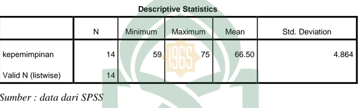 Tabel 4.5  Deskriptif Statistik 