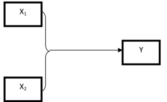 Gambar 3.1: pengaruh X 1 dan X 2 terhadap Y (Sugiyono, 2012: 234).