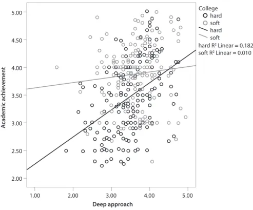 Figure 1. Regression lines for signiﬁcant moderating effects of discipline of study on the 