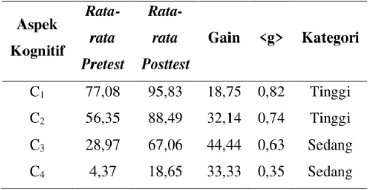 Tabel 2. Data Hasil Penelitian Prestasi  Belajar Pada Tiap Aspek Kognitif 