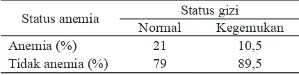 Tabel 2. Status anemia berdasarkan status gizi
