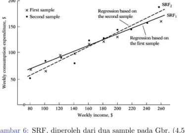 Gambar 6: SRF, diperoleh dari dua sample pada Gbr. (4,5)