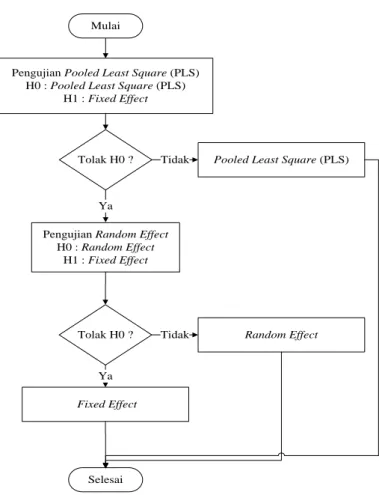 Gambar 3. Flowchart pemilihan model regresi 