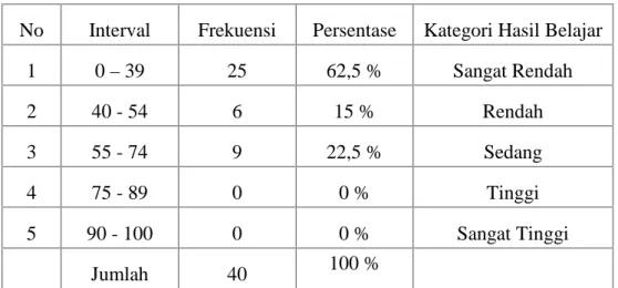 Tabel distribusi frekuensi dan persentase hasil pretest