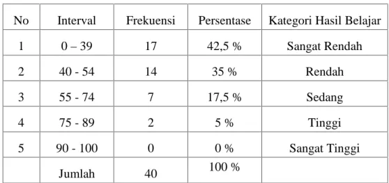 Tabel Distribusi Frekuensi dan Persentase Hasil Posttest