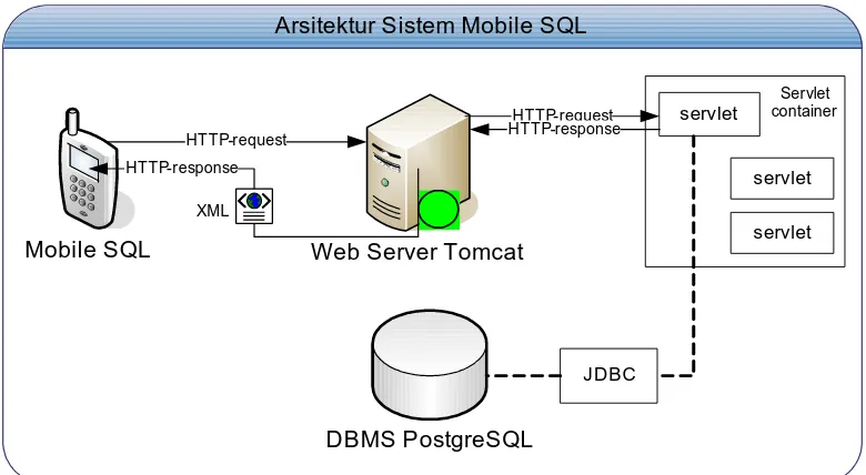 Gambar 1 menunjukkan use case diagramkan melakukan beberapa fungsi utama seperti menjalan-SQL basisdata