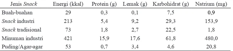 Tabel 3. Rata-rata energi dan zat gizi berdasarkan jenis snack yang dikonsumsi
