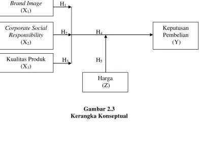 Gambar 2.3 Kerangka Konseptual 