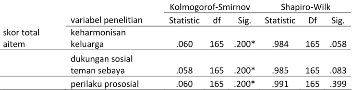 Tabel 3.10 Hasil Uji Normalitas Kolmogorof-Smirnov dan Shapiro- Shapiro-Wilk 