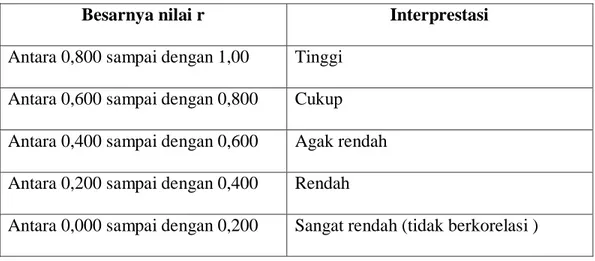 Tabel 3.5  Interprestasi 
