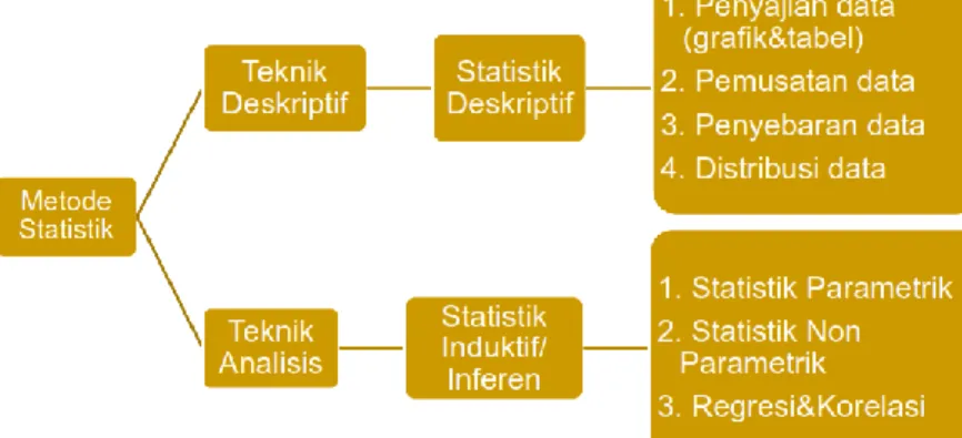 Gambar 1 Metode statistik 