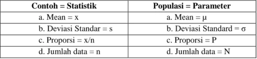 Tabel 1 Statistika dan parameter 