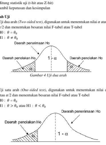 Gambar 4 Uji dua arah 