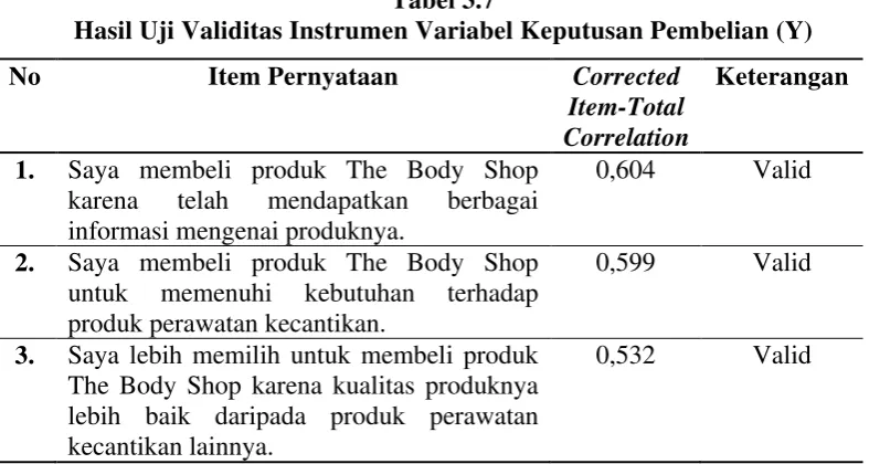 Tabel 3.7 Hasil Uji Validitas Instrumen Variabel Keputusan Pembelian (Y) 