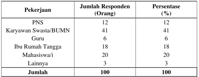 Tabel 4.3 Responden Berdasarkan Pekerjaan 