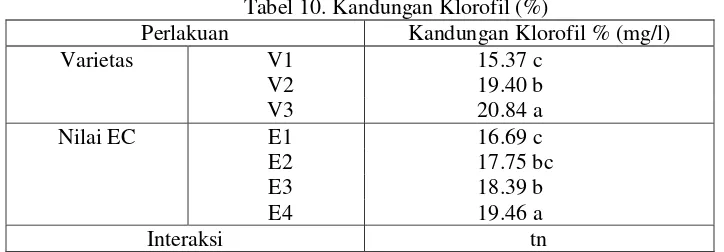 Tabel 10. Kandungan Klorofil (%) 