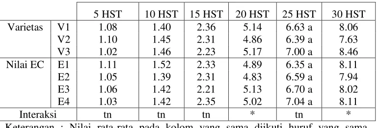 Tabel 3. Interaksi : Rata-rata Tinggi Tanaman (cm) umur 20 dan 30 HST 