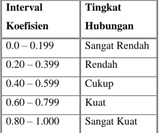 Tabel 1. Interpretasi Koefisien Korelasi Nilai r  Interval  Koefisien  Tingkat  Hubungan  0.0 – 0.199  Sangat Rendah  0.20 – 0.399  Rendah  0.40 – 0.599  Cukup  0.60 – 0.799  Kuat  0.80 – 1.000  Sangat Kuat 
