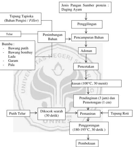 Gambar 2.1 Skema  Pembuatan Nugget   