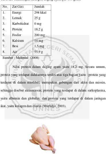 Tabel 2.3 Kandungan nilai gizi daging ayam per 100 gram 