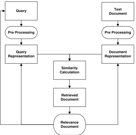 Gambar 2. Arsitektur Information Retrieval System dengan Query 