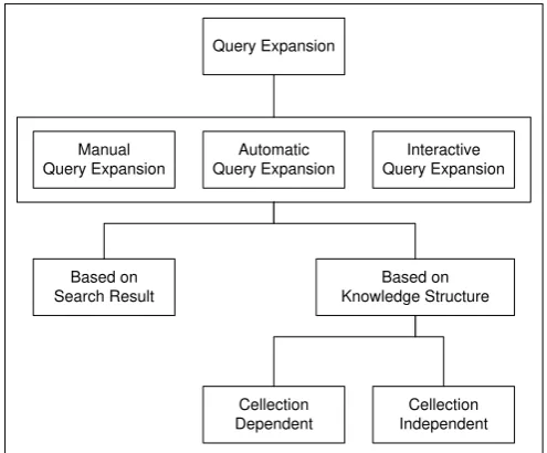 Gambar 3. Arsitektur Query Expansion 