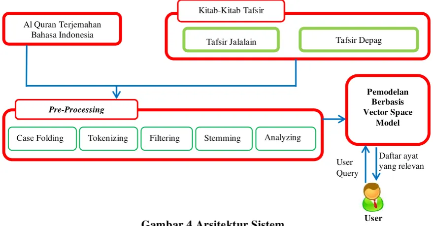 Gambar 4 Arsitektur Sistem 