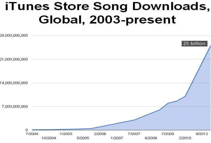 Grafik penjualan lagu di Tunes tahun 2004 s/d 2014 foto digitalmusicnews.com 