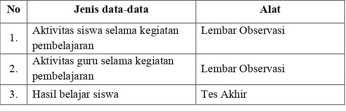 Tabel 1 : Jenis Data dan Alat Pengumpulan Data