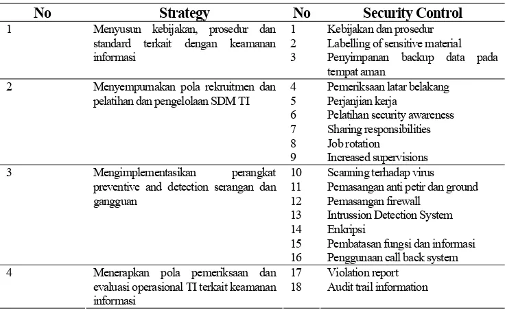 Tabel 4. Rencana Keamanan Informasi 