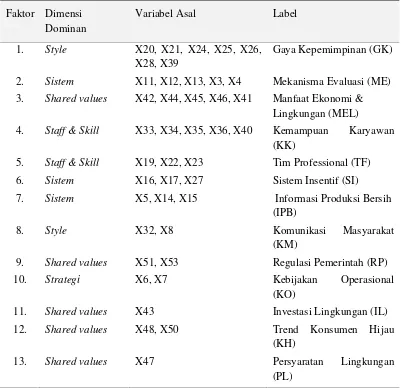 Tabel 3  Agregasi variabel asal independen hasil matriks faktor terotasi 