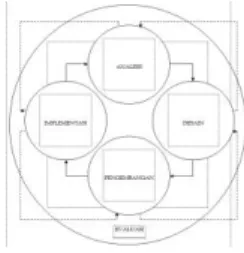 Gambar  3.1 Visualisasi ADDIE  (dalam Prawiradilaga, 2012: 208) 