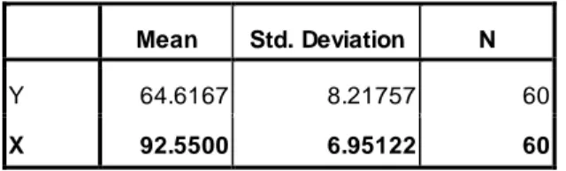 Tabel  di  atas  merupakan  tabel  statistik  deskriptif  untuk  variabel  X  yaitu  intensitas  penggunaan  bahasa  cinta dalam pembelajaran  PAI dengan rata-rata 92,5500,  sedangkan  standar  deviasinya  (simpangan  baku)  sebesar  6,95122