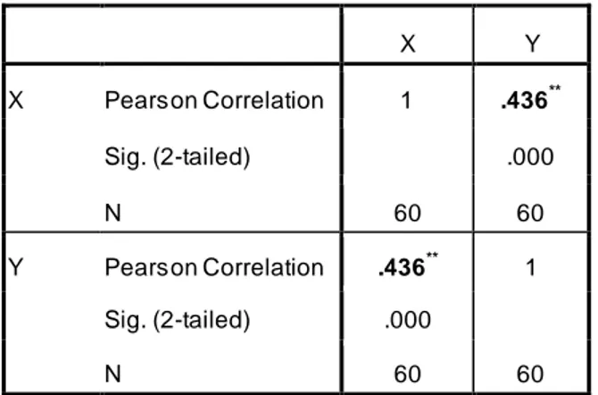 Tabel  di  atas  merupakan  matrik  interkorelasi  antara  variabel  X  dengan  Y.  Korelasi  yang  digunakan  adalah  korelasi  Pearson  (korelasi  product  moment)