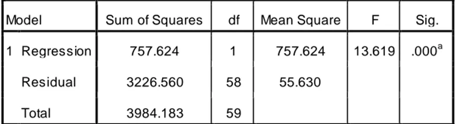 Tabel  anova  di  atas  menunjukkan  nilai  F  hitung  sebesar  13,619  dengan  df 1   =  derajat  kebebasan  pembilang  1  dan  df 2   =  derajat  kebebasan  penyebut  32